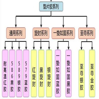 三和垫片胶/工业硅胶的特性及施工注意事项