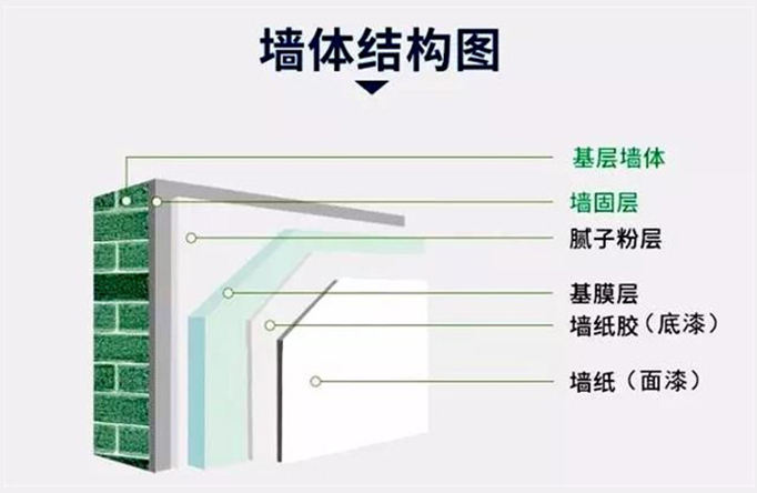 墙面加固剂的使用方法及主要事项